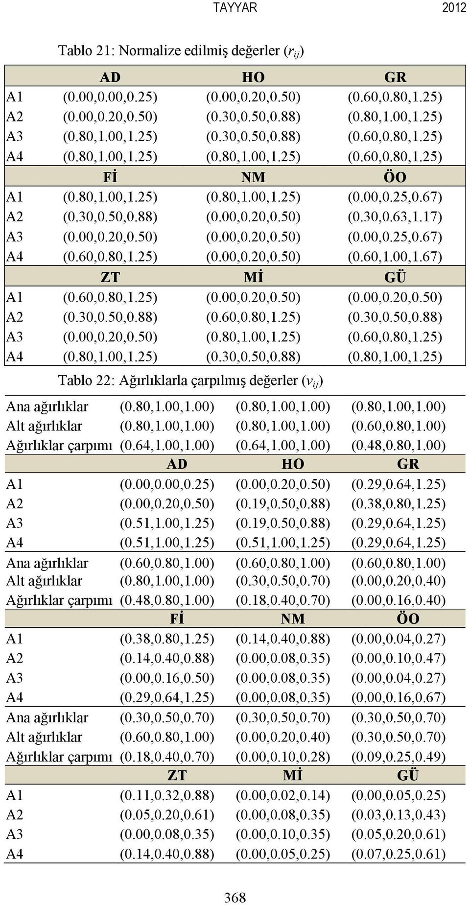 60,0.80,.25) (0.00,0.20,0.50) (0.60,.00,.67) ZT Mİ GÜ A (0.60,0.80,.25) (0.00,0.20,0.50) (0.00,0.20,0.50) A2 (0.30,0.50,0.88) (0.60,0.80,.25) (0.30,0.50,0.88) A3 (0.00,0.20,0.50) (0.80,.00,.25) (0.60,0.80,.25) A4 (0.