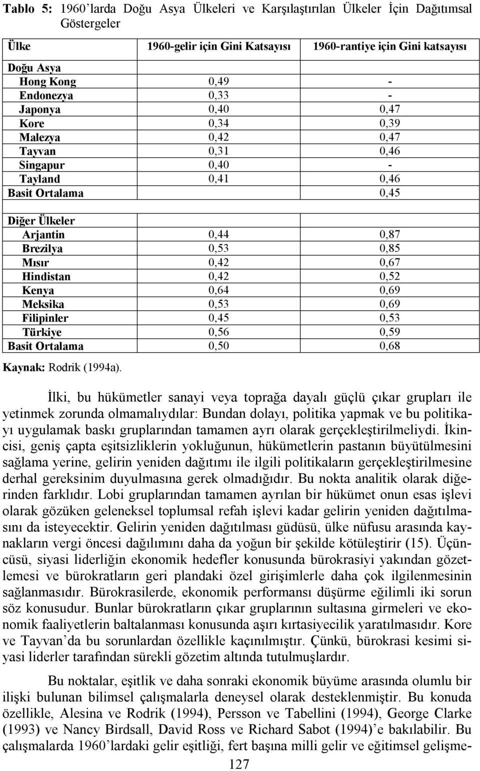 Hindistan 0,42 0,52 Kenya 0,64 0,69 Meksika 0,53 0,69 Filipinler 0,45 0,53 Türkiye 0,56 0,59 Basit Ortalama 0,50 0,68 Kaynak: Rodrik (1994a).