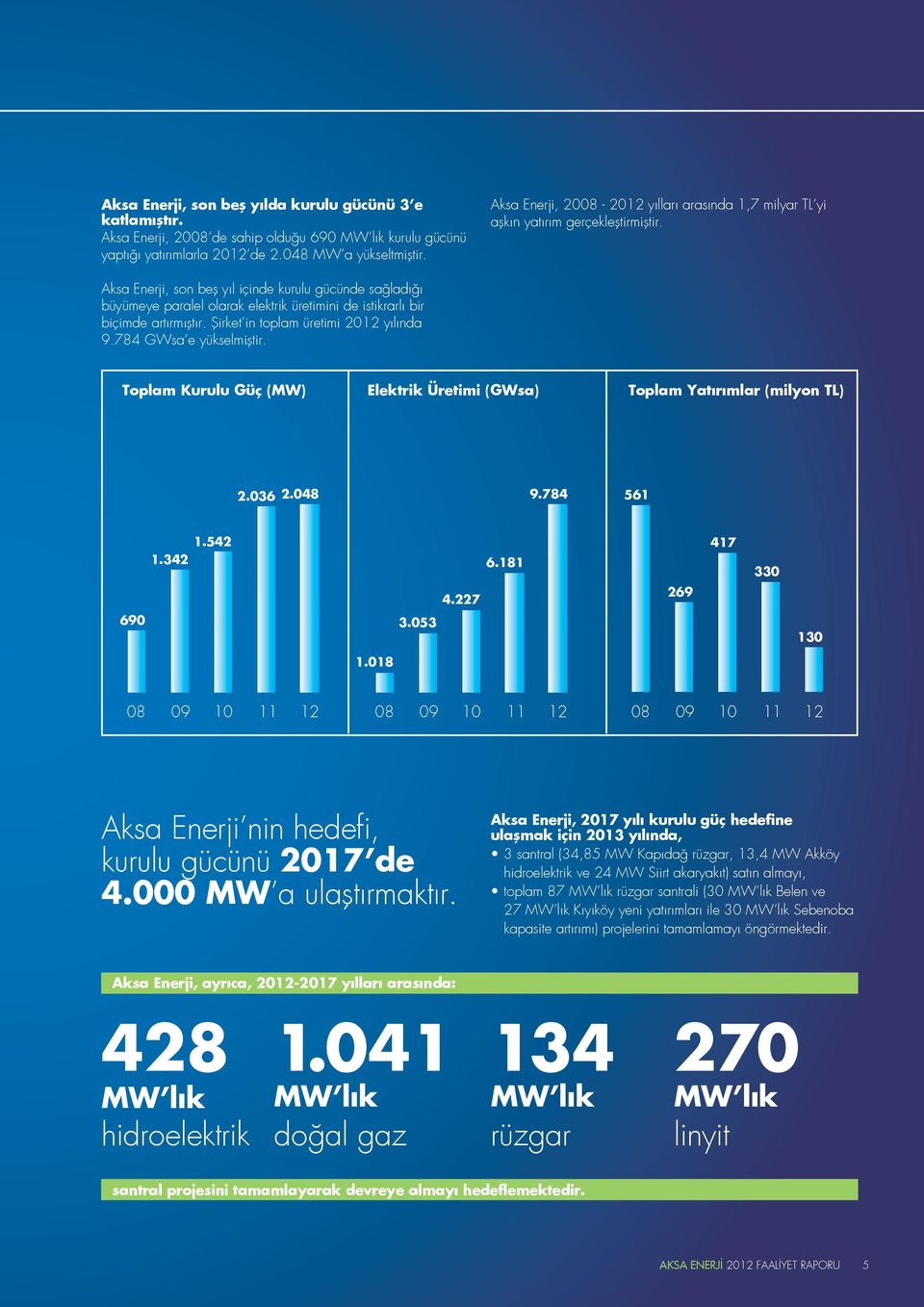 Aksa Enerji, son beş yıl içinde kurulu gücünde sağladığı büyümeye paralel olarak elektrik üretimini de istikrarlı bir biçimde artırmıştır. Şirket in toplam üretimi 2012 yılında 9.