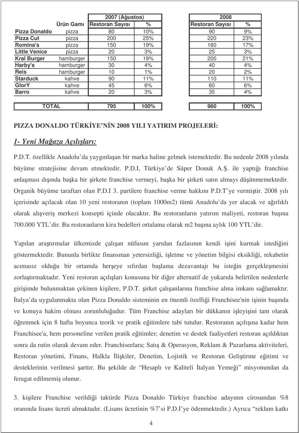 DONALDO TÜRKYE NN 2008 YILI YATIRIM PROJELER: 1- Yeni Maaza Açılıları: P.D.T. özellikle Anadolu da yaygınlaan bir marka haline gelmek istemektedir.