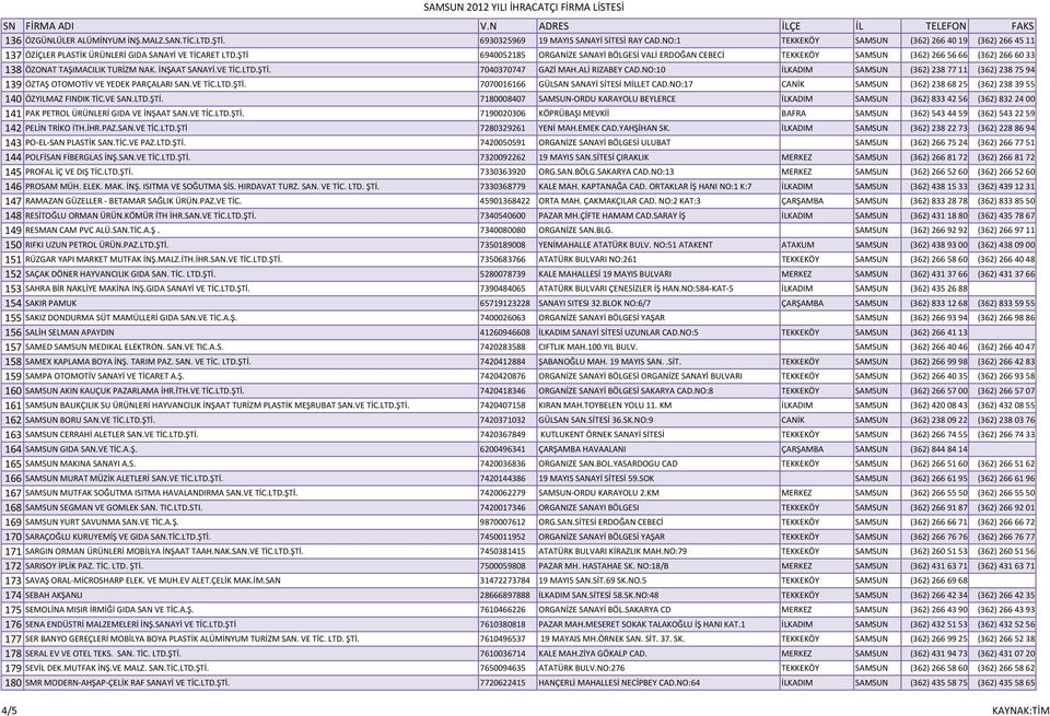 ŞTİ 6940052185 ORGANİZE SANAYİ BÖLGESİ VALİ ERDOĞAN CEBECİ TEKKEKÖY SAMSUN (362) 266 56 66 (362) 266 60 33 138 ÖZONAT TAŞIMACILIK TURİZM NAK. İNŞAAT SANAYİ.VE TİC.LTD.ŞTİ. 7040370747 GAZİ MAH.