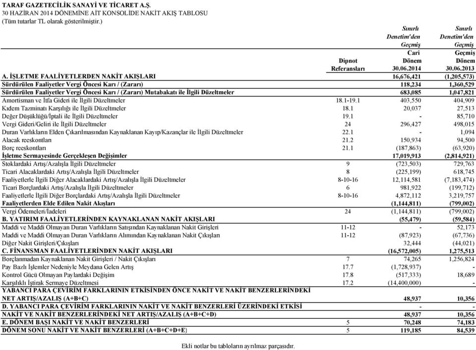 İŞLETME FAALİYETLERDEN NAKİT AKIŞLARI 16,676,421 (1,205,573) Sürdürülen Faaliyetler Vergi Öncesi Karı /(Zararı) 118,234 1,360,529 Sürdürülen Faaliyetler Vergi Öncesi Karı /(Zararı) Mutabakatı ile