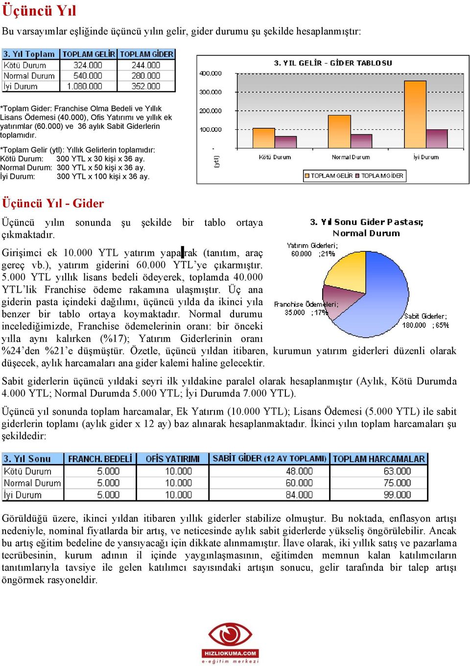 Normal Durum: 300 YTL x 50 kişi x 36 ay. İyi Durum: 300 YTL x 100 kişi x 36 ay. Üçüncü Yıl - Gider Üçüncü yılın sonunda şu şekilde bir tablo ortaya çıkmaktadır. Girişimci ek 10.