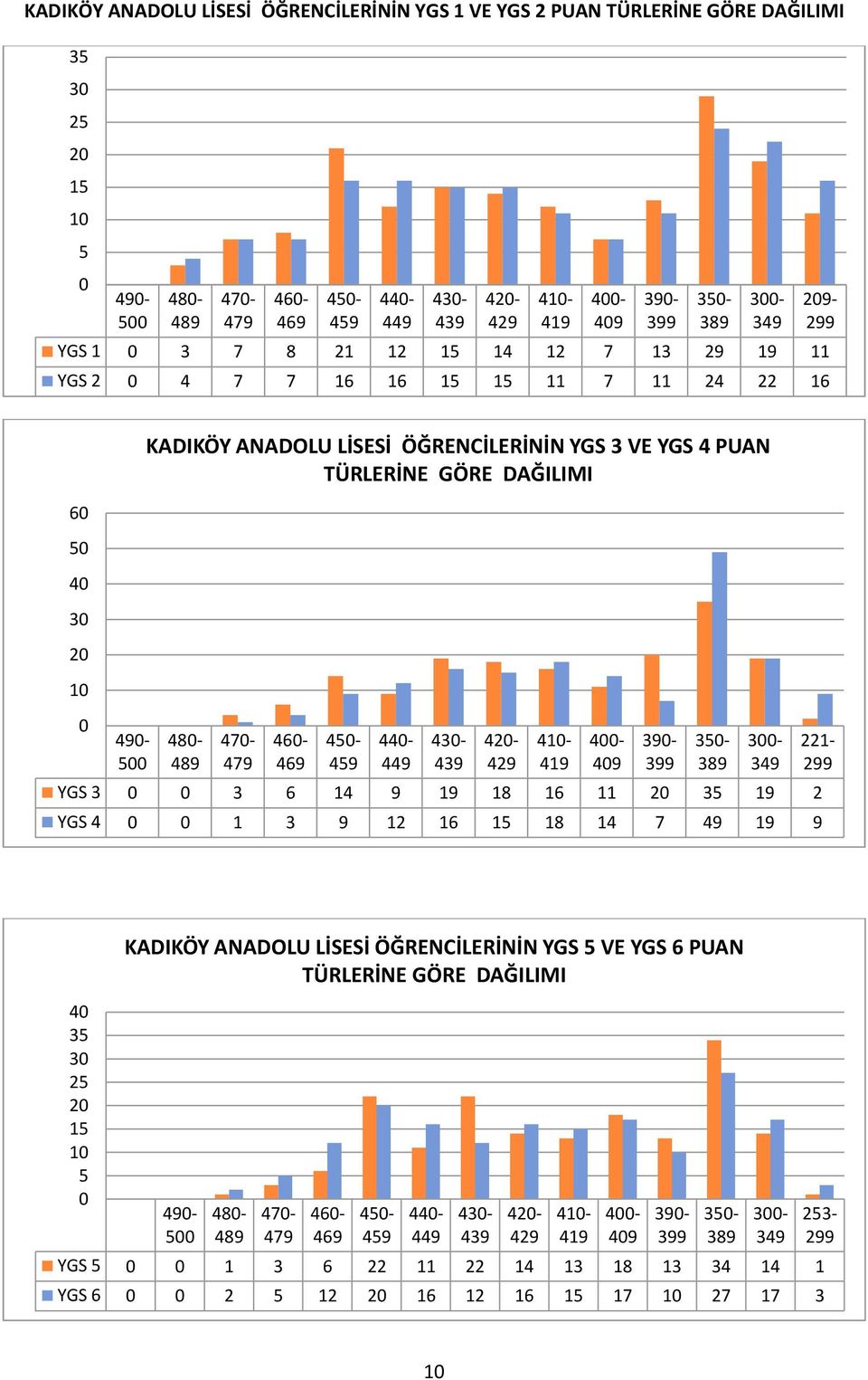 450-459 440-449 430-439 YGS 3 0 0 3 6 4 9 9 8 6 20 35 9 2 YGS 4 0 0 3 9 2 6 5 8 4 7 49 9 9 420-429 40-49 400-409 390-399 350-389 300-349 22-299 40 35 30 25 20 5 0 5 0 KADIKÖY ANADOLU LİSESİ