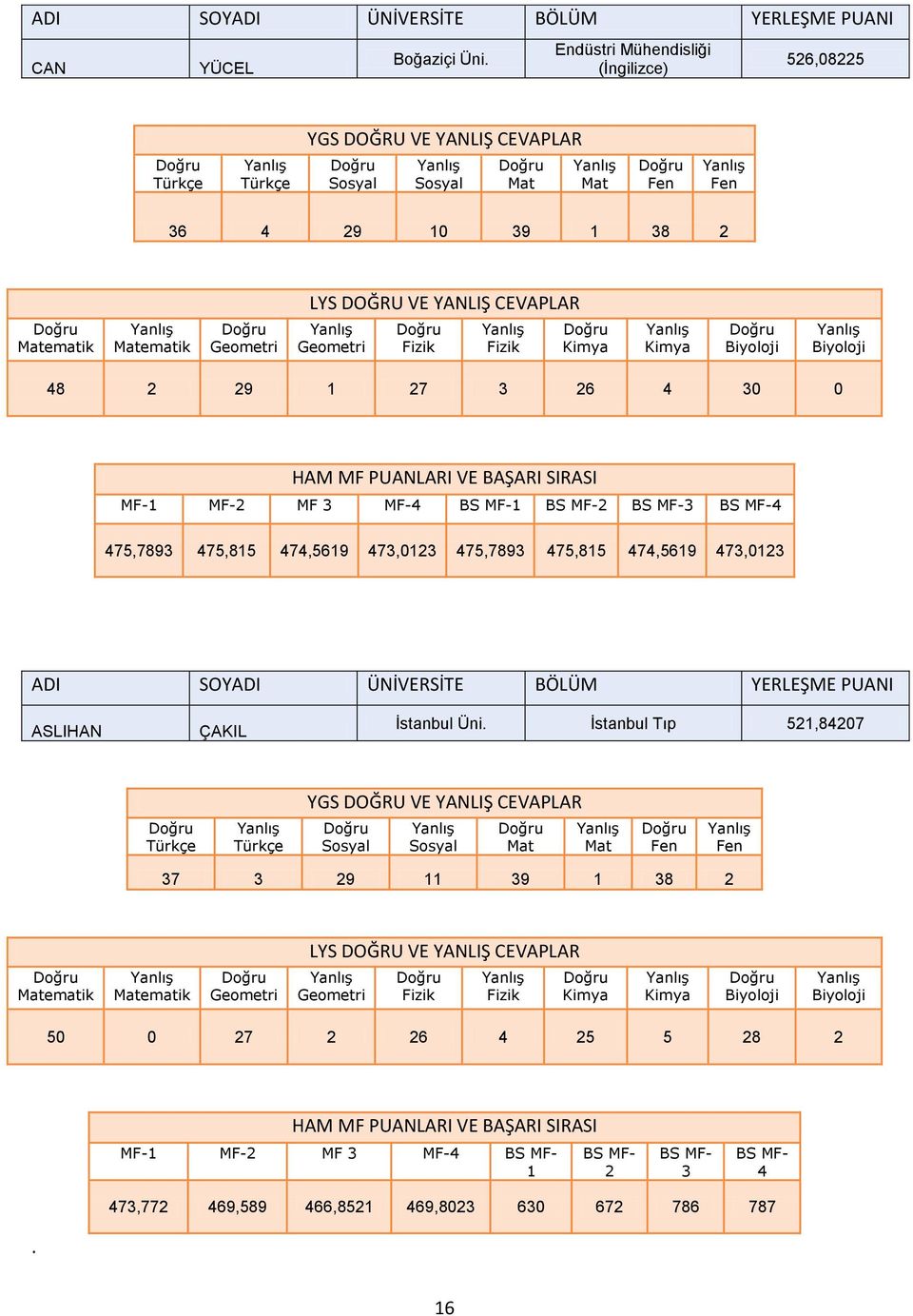 MF- MF-2 MF 3 MF-4 BS MF- BS MF-2 BS MF-3 BS MF-4 475,7893 475,85 474,569 473,023 475,7893 475,85 474,569 473,023 ADI SOYADI ÜNİVERSİTE BÖLÜM YERLEŞME I