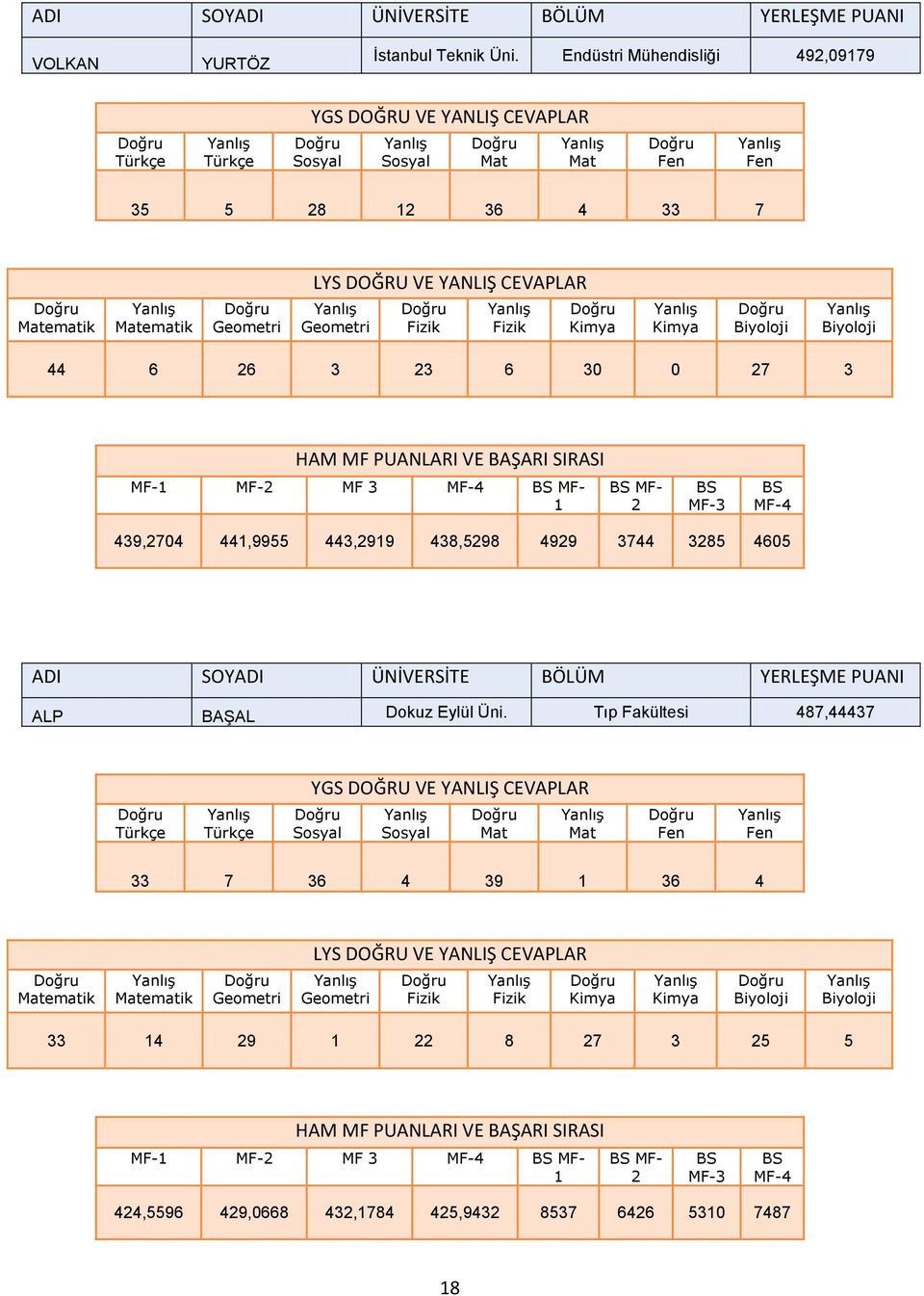 MF 3 MF-4 BS MF- BS MF- 2 BS MF-3 BS MF-4 439,2704 44,9955 443,299 438,5298 4929 3744 3285 4605 ADI SOYADI ÜNİVERSİTE BÖLÜM YERLEŞME I ALP BAġAL Dokuz Eylül