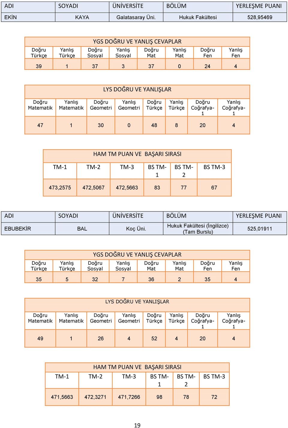 TM-3 BS TM- BS TM- 2 BS TM-3 473,2575 472,5067 472,5663 83 77 67 ADI SOYADI ÜNİVERSİTE BÖLÜM YERLEŞME I EBUBEKĠR BAL Koç Üni.