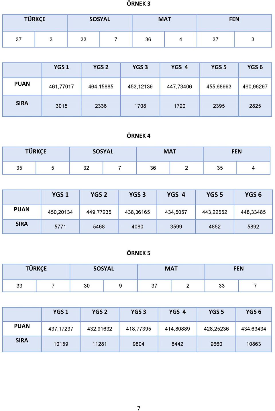 6 SIRA 450,2034 449,77235 438,3665 434,5057 443,22552 448,33485 577 5468 4080 3599 4852 5892 ÖRNEK 5 TÜRKÇE SOSYAL MAT FEN 33 7
