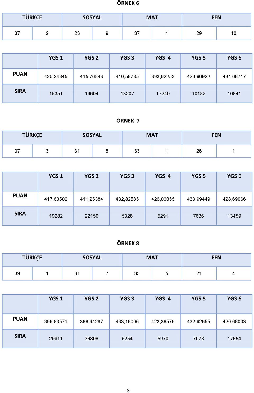 SIRA 47,60502 4,25384 432,82585 426,06055 433,99449 428,69066 9282 2250 5328 529 7636 3459 ÖRNEK 8 TÜRKÇE SOSYAL MAT FEN 39 3 7