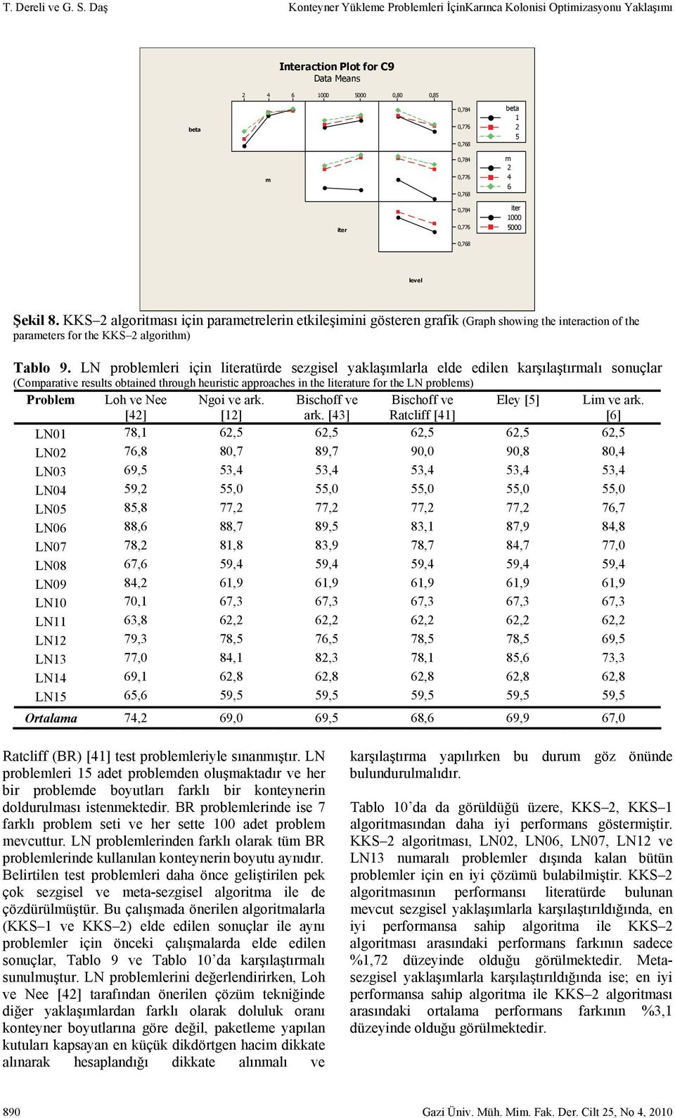 0,784 0,776 0,768 iter 1000 5000 level Şeil 8. KKS algoritması için parametrelerin etileşimini gösteren grafi (Graph showing the interaction of the parameters for the KKS algorithm) Tablo 9.