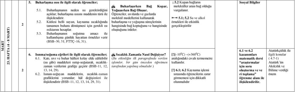 Öğrenciler, sıvılarda ve gazlarda molekül modellerini kullanarak buharlaşma ve yoğuşma süreçlerinin hangisinde bağ koptuğunu ve hangisinde oluştuğunu irdeler. ; 5.