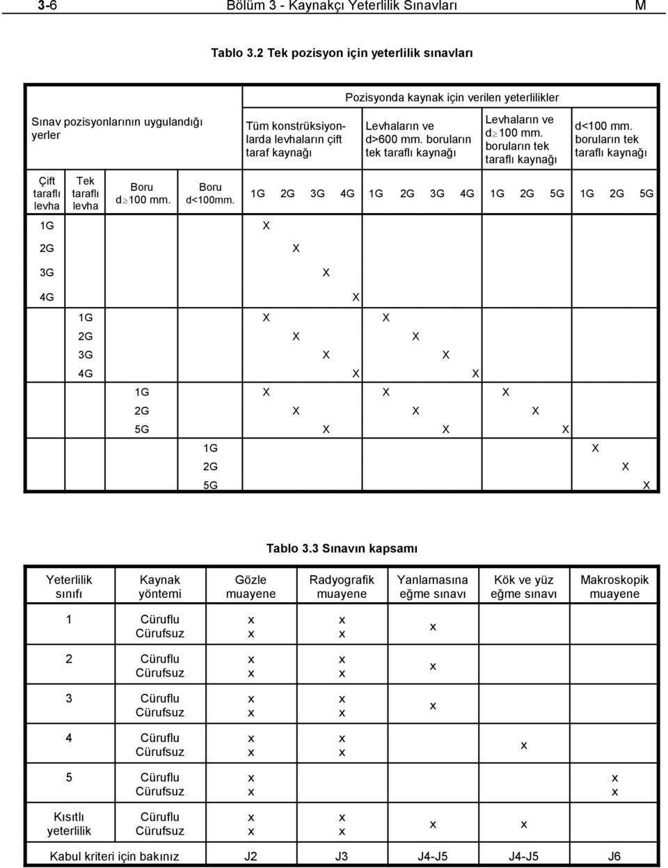 Boru d<100mm. Tüm konstrüksiyonlarda levhaların çift taraf kaynağı Levhaların ve d>600 mm. boruların tek taraflı kaynağı Levhaların ve da100 mm. boruların tek taraflı kaynağı d<100 mm.