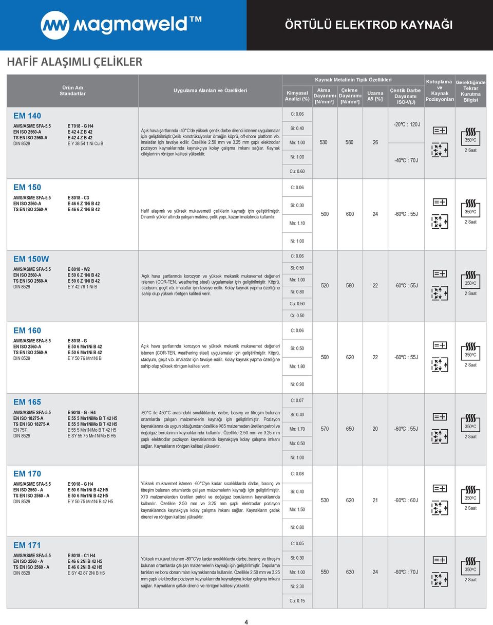 50 mm 3.25 mm çaplı elektrodlar pozisyon kaynaklarında kaynakçıya kolay çalışma imkanı sağlar. dikişlerinin röntgen kalitesi yüksektir. Si: 0.40 Ni: 1.00 530 580 26-20ºC : 120J -40ºC : 70J Cu: 0.
