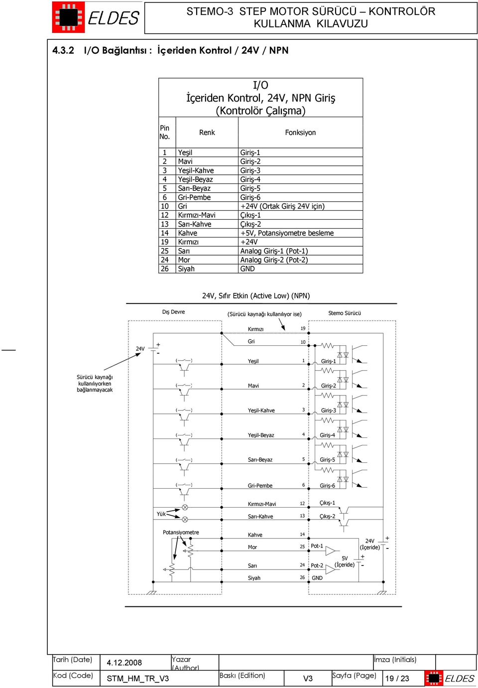 Sarı-Kahve Çıkış-2 14 Kahve +5V, Potansiyometre besleme 19 Kırmızı +24V 25 Sarı Analog Giriş-1 (Pot-1) 24 Mor Analog Giriş-2 (Pot-2) 26 Siyah GND 24V, Sıfır Etkin (Active Low) (NPN) Dış Devre (Sürücü