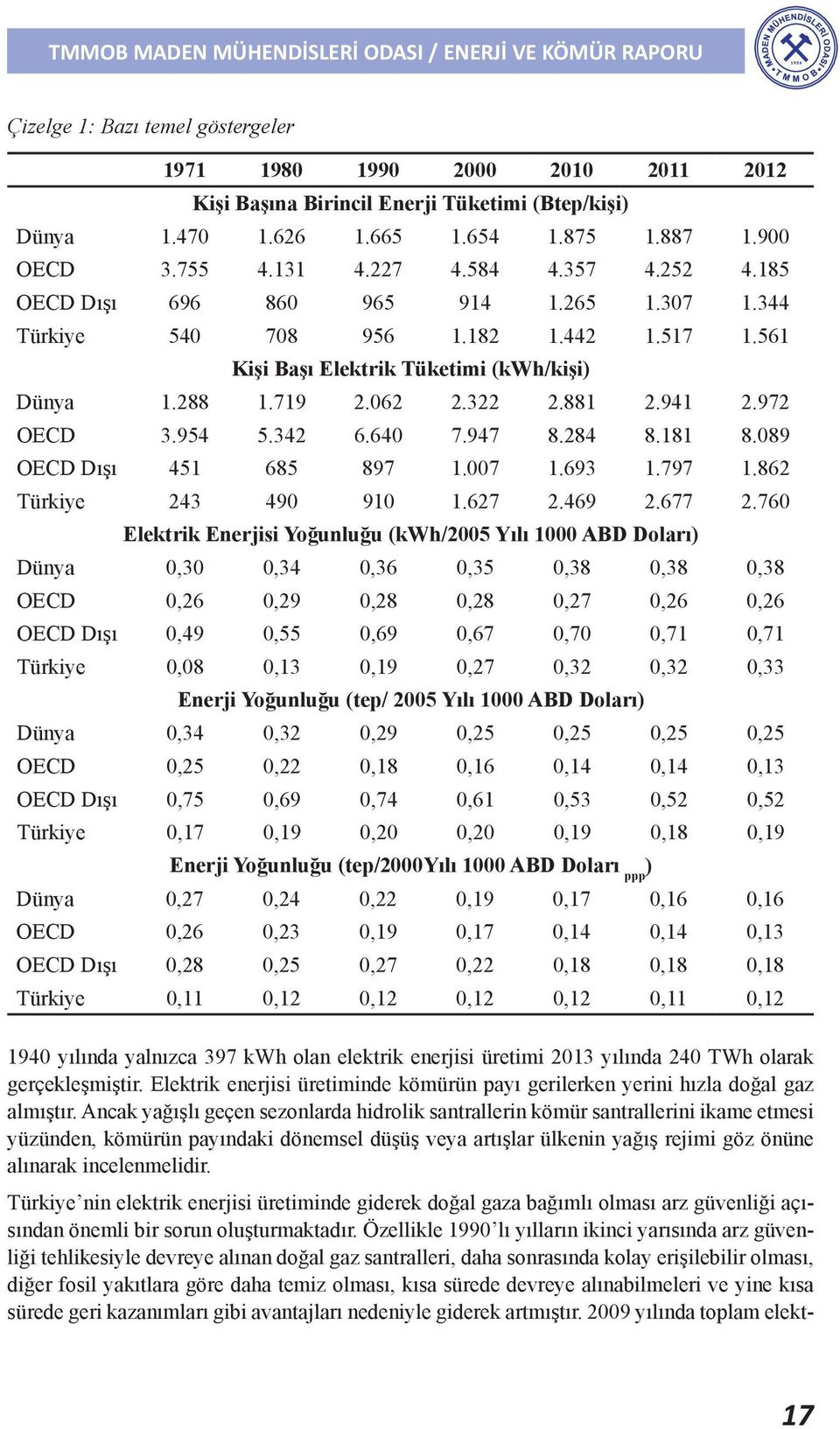 954 5.342 6.640 7.947 8.284 8.181 8.089 OECD Dışı 451 685 897 1.007 1.693 1.797 1.862 Türkiye 243 490 910 1.627 2.469 2.677 2.