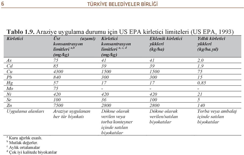 d limitleri yükleri (kg/ha) yükleri (kg/ha.