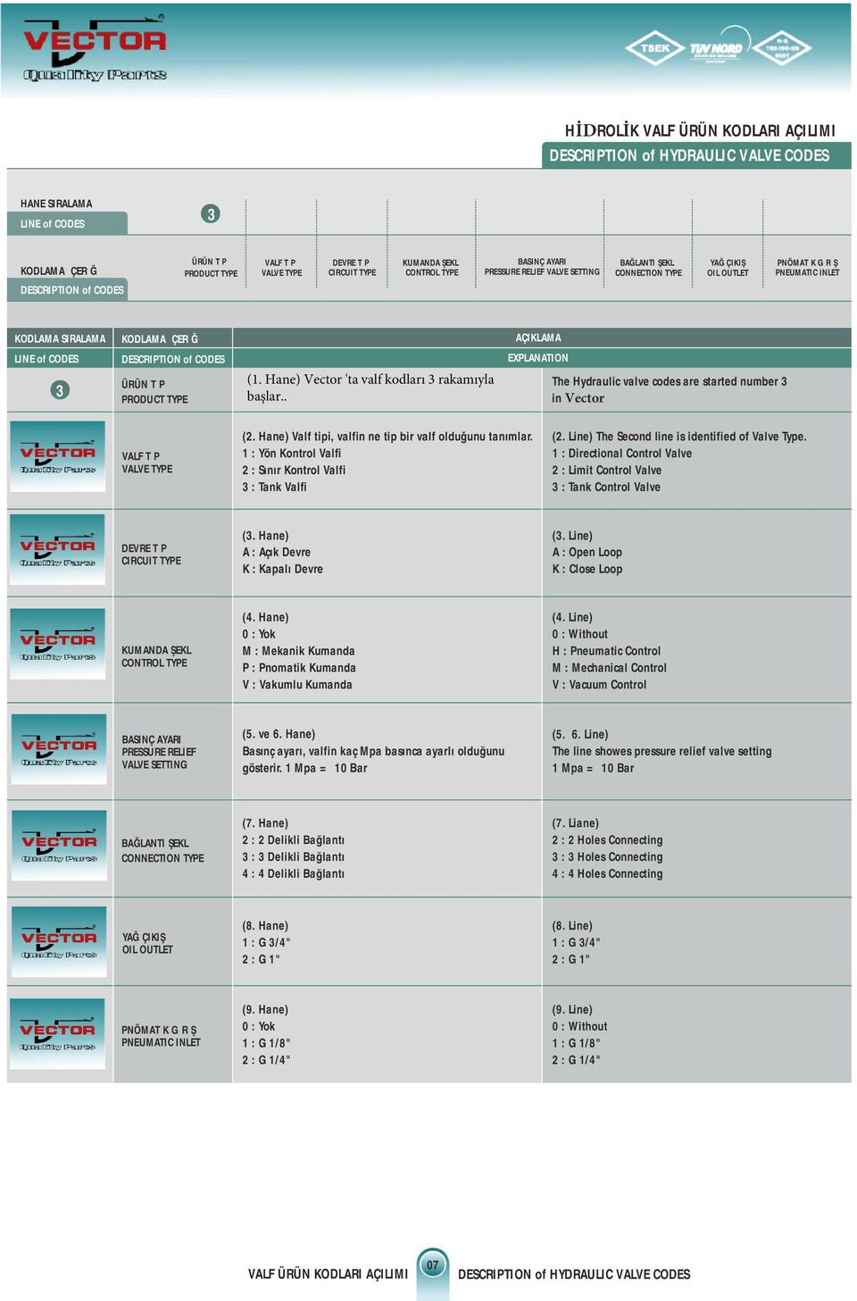 KODLAMA İÇERİĞİ DESCRIPTION of CODES ÜRÜN TİPİ PRODUCT TYPE (1. Hane) Vector 'ta valf kodları 3 rakamıyla başlar.