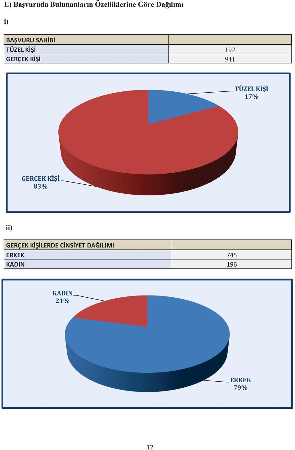 TÜZEL KİŞİ 17% GERÇEK KİŞİ 83% ii) GERÇEK KİŞİLERDE