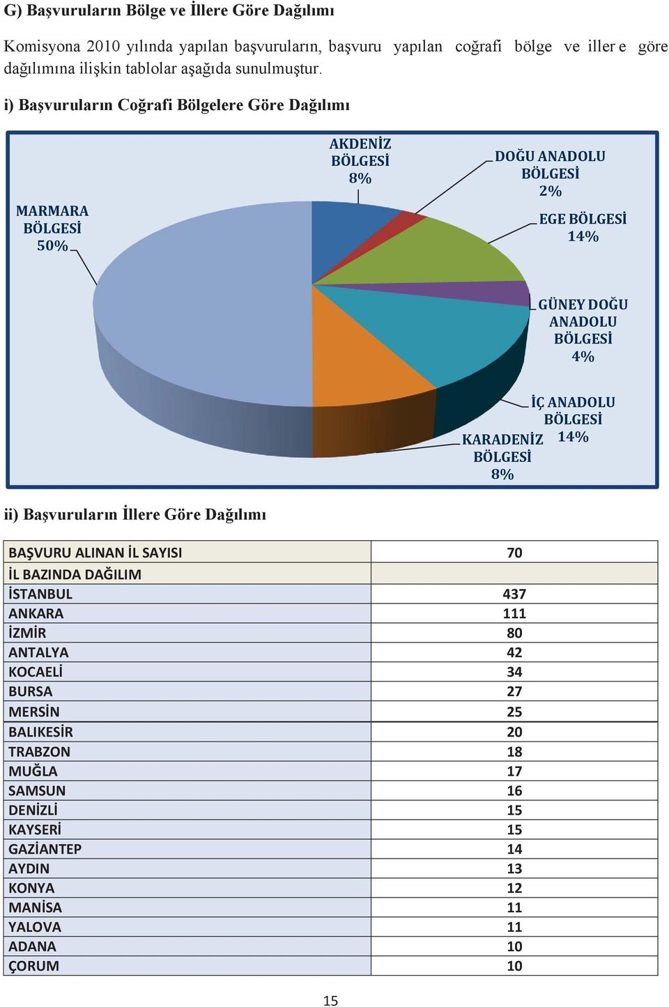 i) Başvuruların Coğrafi Bölgelere Göre Dağılımı MARMARA BÖLGESİ 50% AKDENİZ BÖLGESİ 8% DOĞU ANADOLU BÖLGESİ 2% EGE BÖLGESİ 14% GÜNEY DOĞU ANADOLU BÖLGESİ 4% ii)