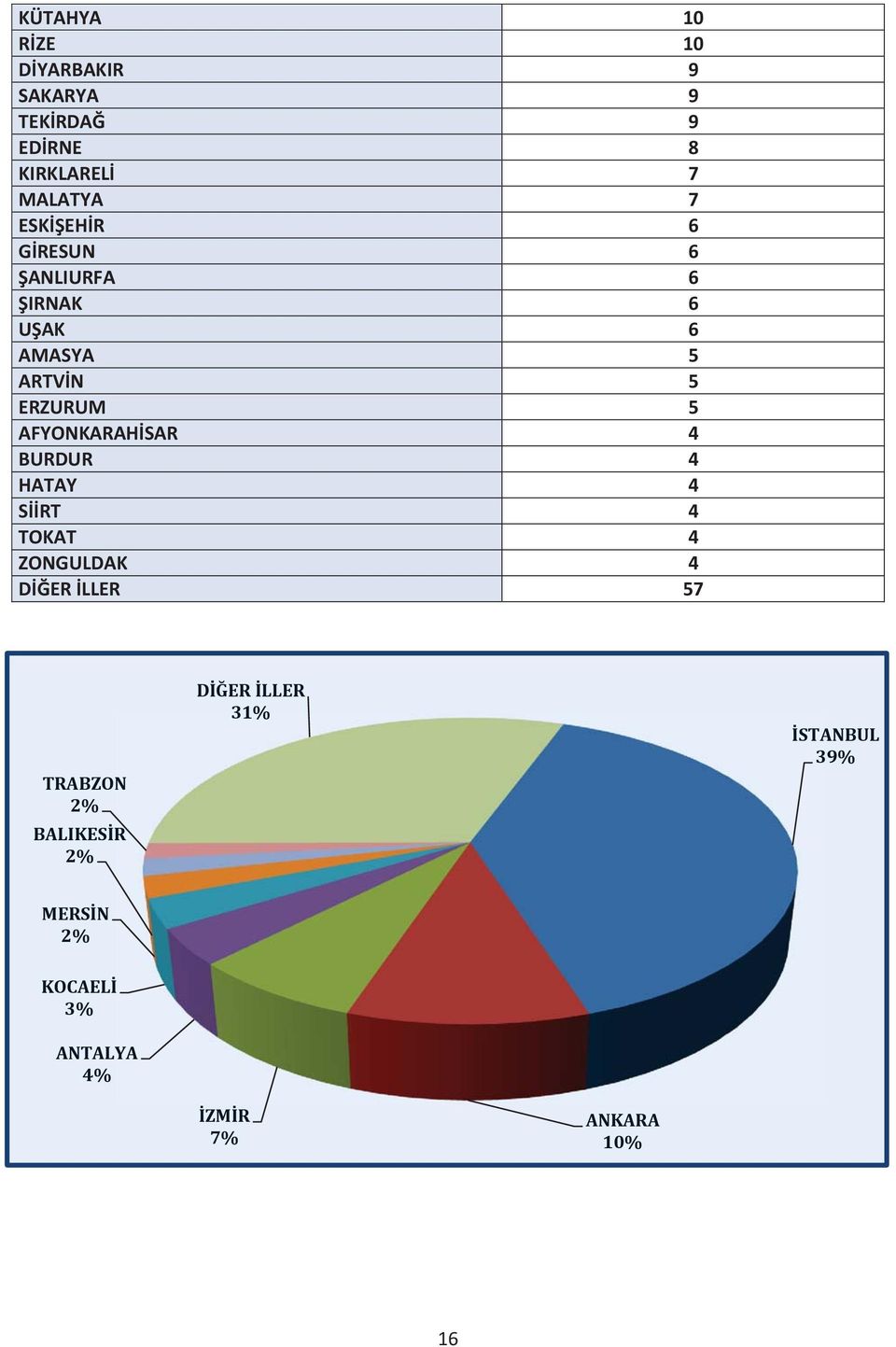 AFYONKARAHİSAR 4 BURDUR 4 HATAY 4 SİİRT 4 TOKAT 4 ZONGULDAK 4 DİĞER İLLER 57 TRABZON