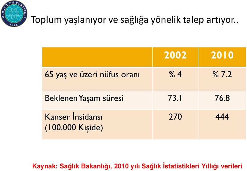 2 Beklenen Yaşam süresi 73.1 76.8 Kanser İnsidansı (100.