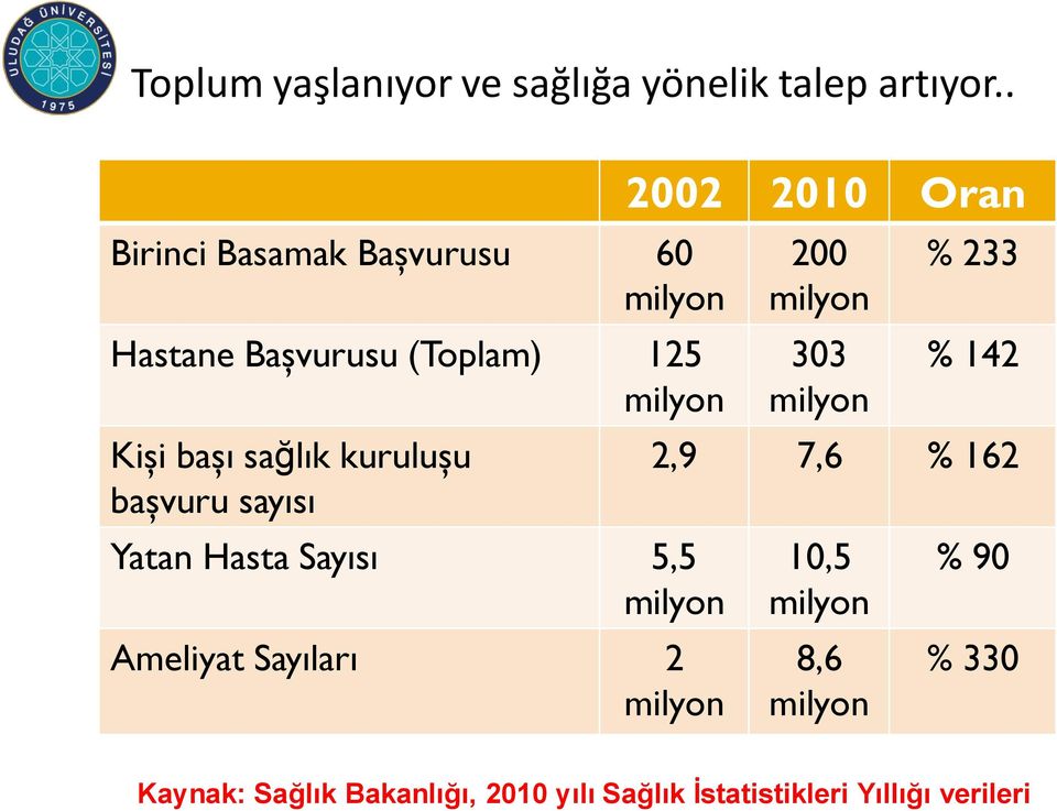 kuruluşu başvuru sayısı Yatan Hasta Sayısı 5,5 milyon Ameliyat Sayıları 2 milyon 2002 2010 Oran