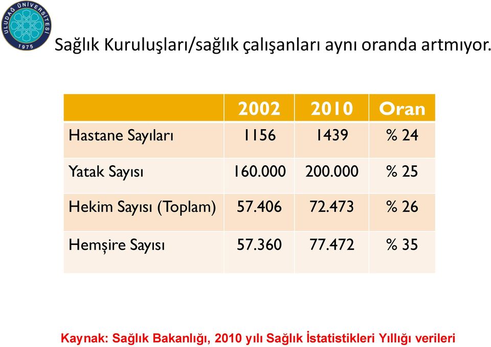 000 200.000 % 25 Hekim Sayısı (Toplam) 57.406 72.