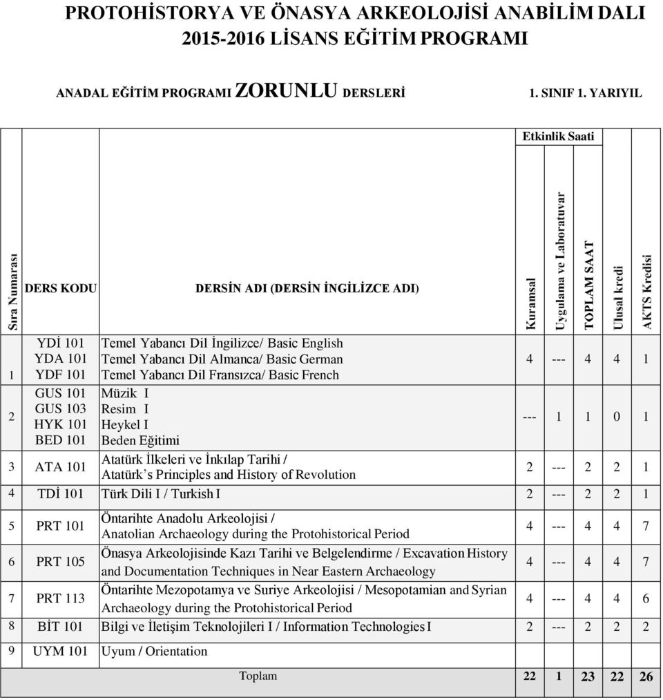 French Müzik I Resim I Heykel I Beden Eğitimi Atatürk İlkeleri ve İnkılap Tarihi / Atatürk s Principles and History of Revolution 4 --- 4 4 1 --- 1 1 0 1 2 --- 2 2 1 4 TDİ 101 Türk Dili I / Turkish I