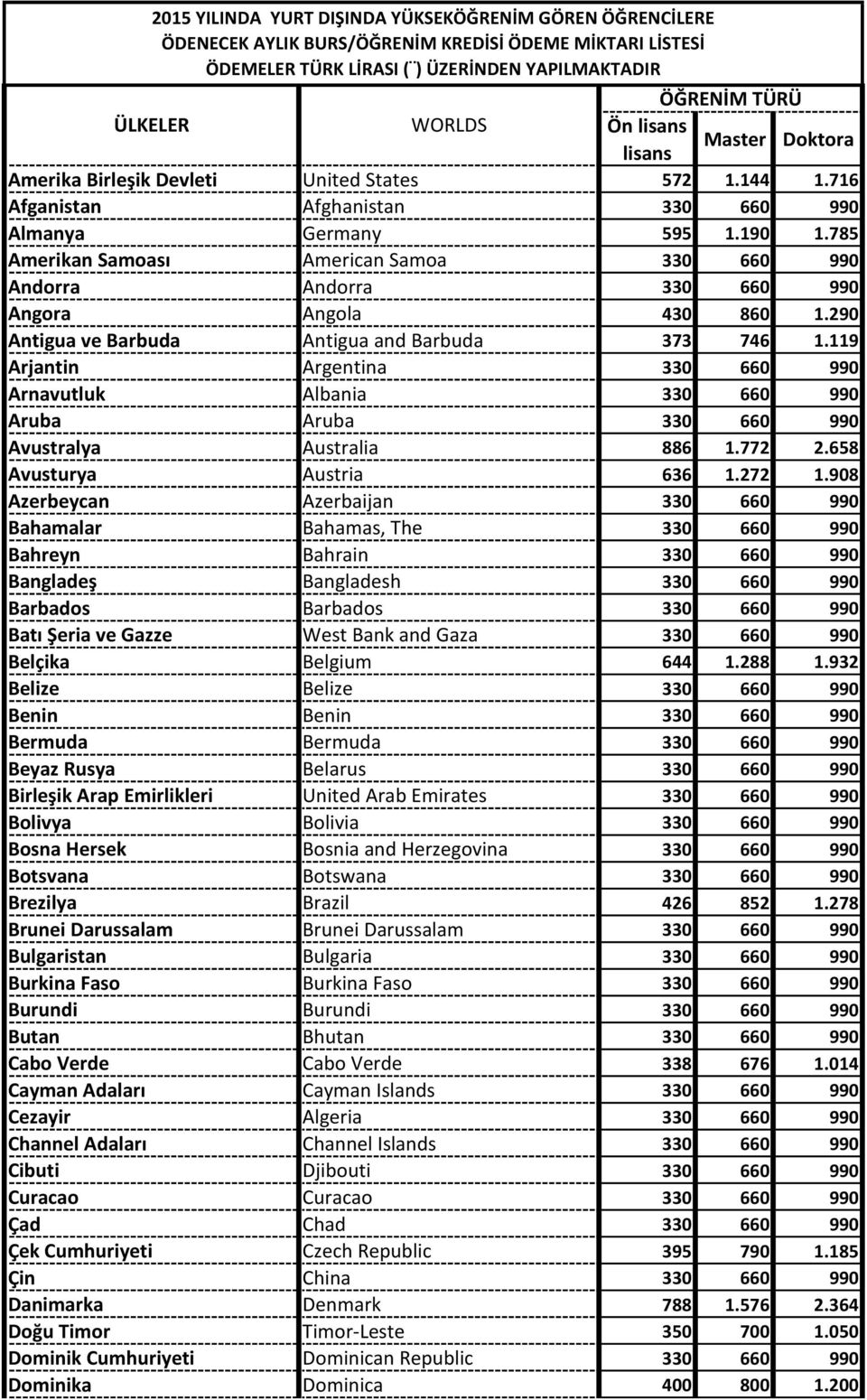 119 Arjantin Argentina 330 660 990 Arnavutluk Albania 330 660 990 Aruba Aruba 330 660 990 Avustralya Australia 886 1.772 2.658 Avusturya Austria 636 1.272 1.