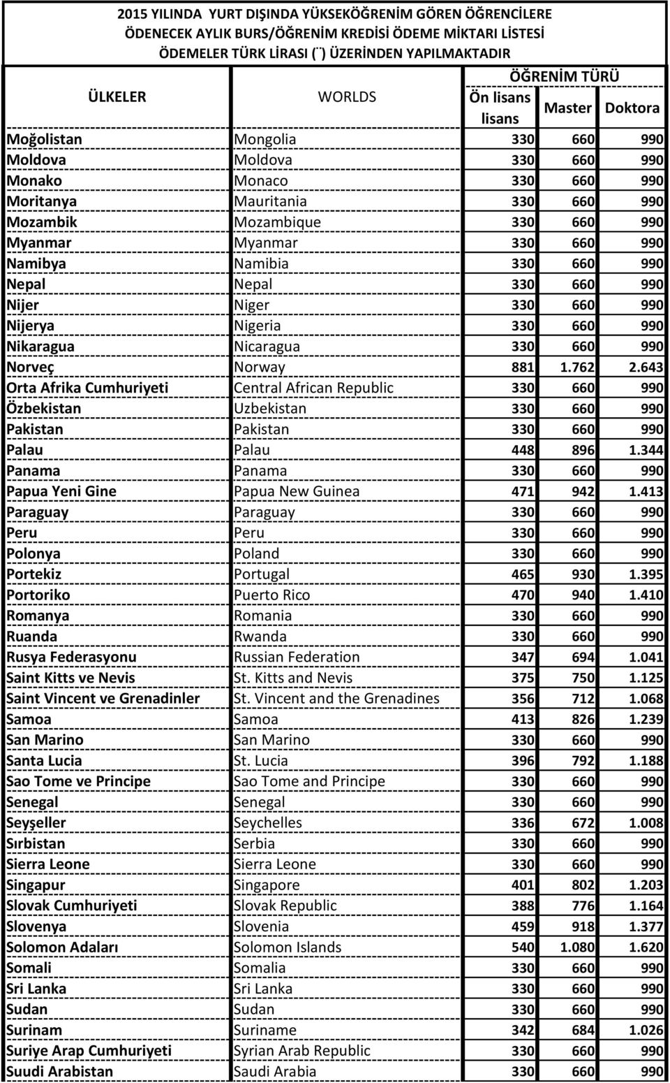 643 Orta Afrika Cumhuriyeti Central African Republic 330 660 990 Özbekistan Uzbekistan 330 660 990 Pakistan Pakistan 330 660 990 Palau Palau 448 896 1.