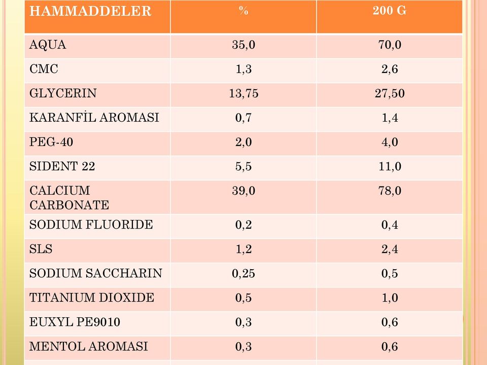 CARBONATE 39,0 78,0 SODIUM FLUORIDE 0,2 0,4 SLS 1,2 2,4 SODIUM