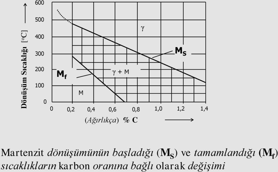 1,4 Martenzit dönüşümünün başladığı (M S ) ve