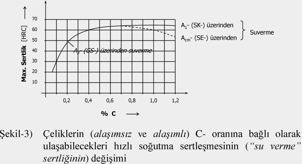 % C Şekil-3) Çeliklerin (alaşımsız ve alaşımlı) C- oranına bağlı olarak