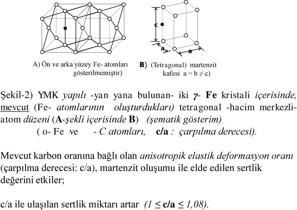 (şematik gösterim) ( o- Fe ve - C atomları, c/a : çarpılma derecesi).