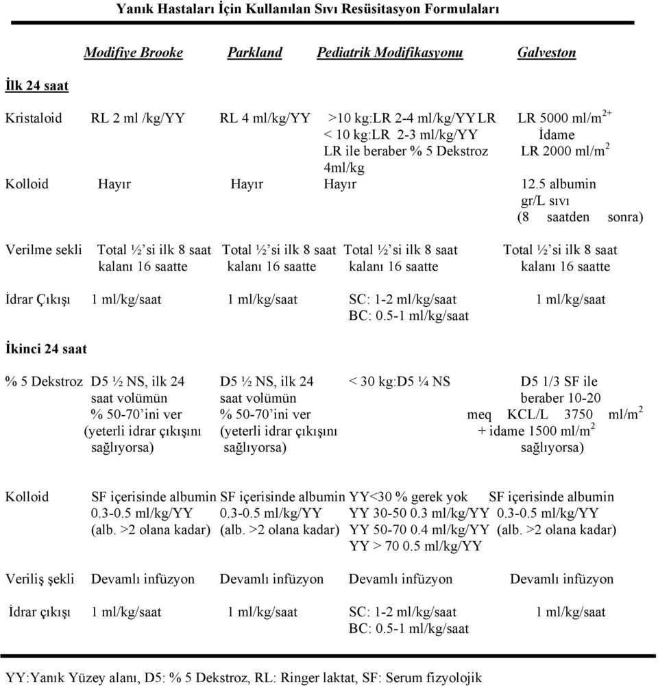 5 albumin gr/l sıvı (8 saatden sonra) Verilme sekli Total ½ si ilk 8 saat Total ½ si ilk 8 saat Total ½ si ilk 8 saat Total ½ si ilk 8 saat kalanı 16 saatte kalanı 16 saatte kalanı 16 saatte kalanı