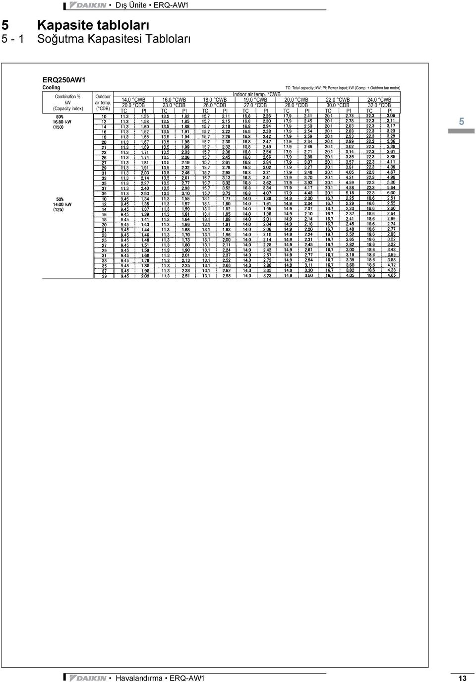 + Outdoor fan motor) Indoor air temp. CWB 14.0 CWB 16.0 CWB 18.0 CWB 19.0 CWB 20.0 CWB 22.0 CWB 24.