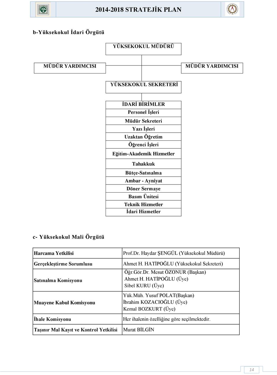 Sorumlusu Satınalma Komisyonu Muayene Kabul Komisyonu İhale Komisyonu Taşınır Mal Kayıt ve Kontrol Yetkilisi Prof.Dr. Haydar ŞENGÜL (Yüksekokul Müdürü) Ahmet H.