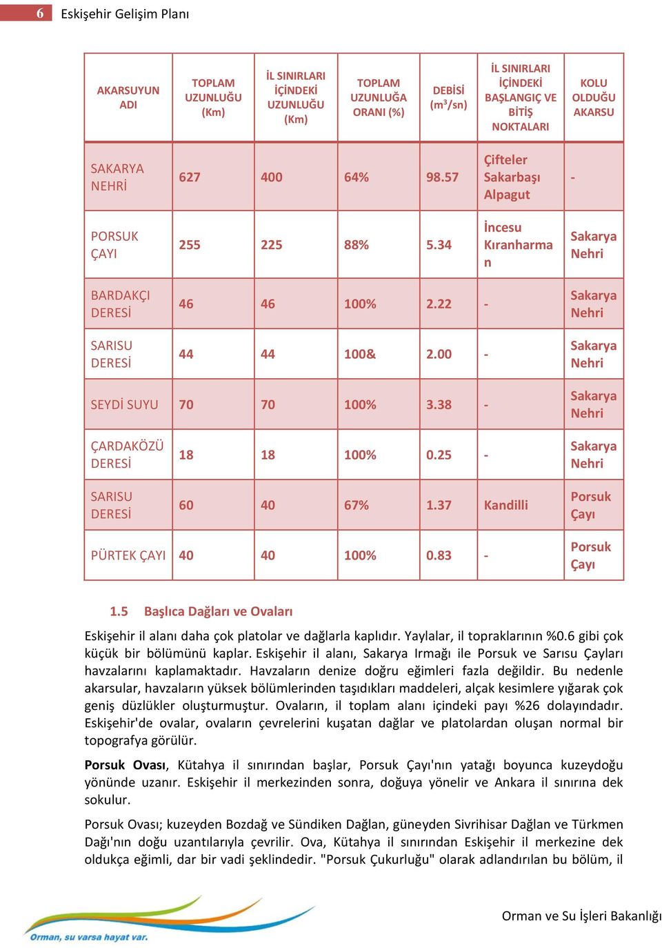 00 - Sakarya Nehri Sakarya Nehri SEYDİ SUYU 70 70 100% 3.38 - Sakarya Nehri ÇARDAKÖZÜ DERESİ SARISU DERESİ 18 18 100% 0.25-60 40 67% 1.37 Kandilli Sakarya Nehri Porsuk Çayı PÜRTEK ÇAYI 40 40 100% 0.