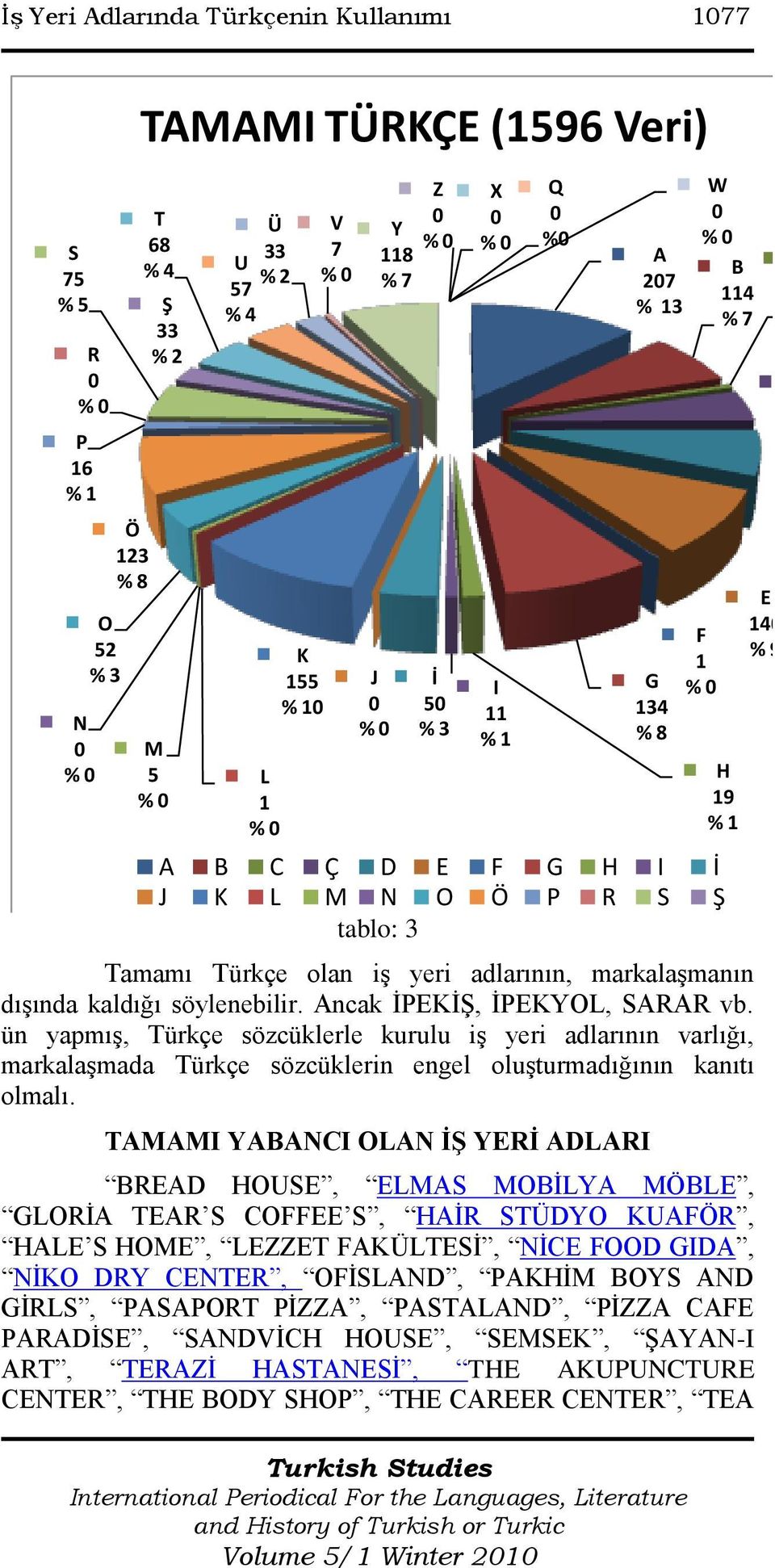 kaldığı söylenebilir. Ancak ĠPEKĠġ, ĠPEKYOL, SARAR vb. ün yapmıģ, Türkçe sözcüklerle kurulu iģ yeri adlarının varlığı, markalaģmada Türkçe sözcüklerin engel oluģturmadığının kanıtı olmalı.