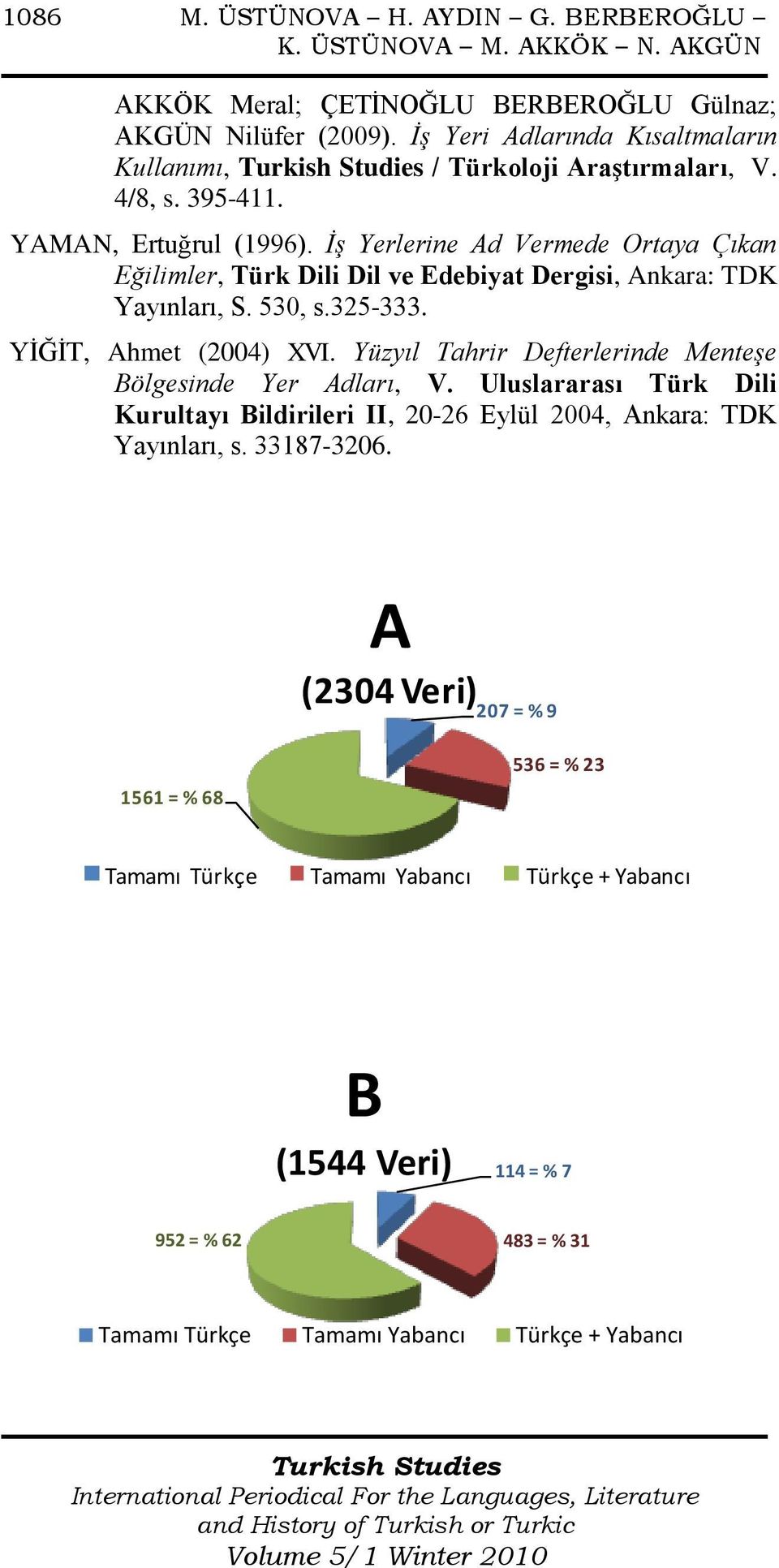 İş Yerlerine Ad Vermede Ortaya Çıkan Eğilimler, Türk Dili Dil ve Edebiyat Dergisi, Ankara: TDK Yayınları, S. 530, s.325-333. YĠĞĠT, Ahmet (2004) XVI.