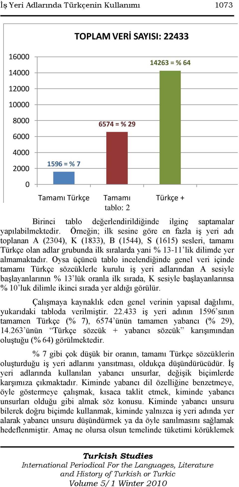 Örneğin; ilk sesine göre en fazla iģ yeri adı toplanan A (2304), K (1833), B (1544), S (1615) sesleri, tamamı Türkçe olan adlar grubunda ilk sıralarda yani % 13-11 lik dilimde yer almamaktadır.