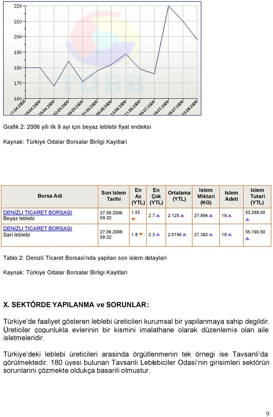 0156 27,382 18 55,190.50 Tablo 2: Denizli Ticaret Borsasi nda yapilan son islem detaylari Kaynak: Türkiye Odalar Borsalar Birligi Kayitlari X.