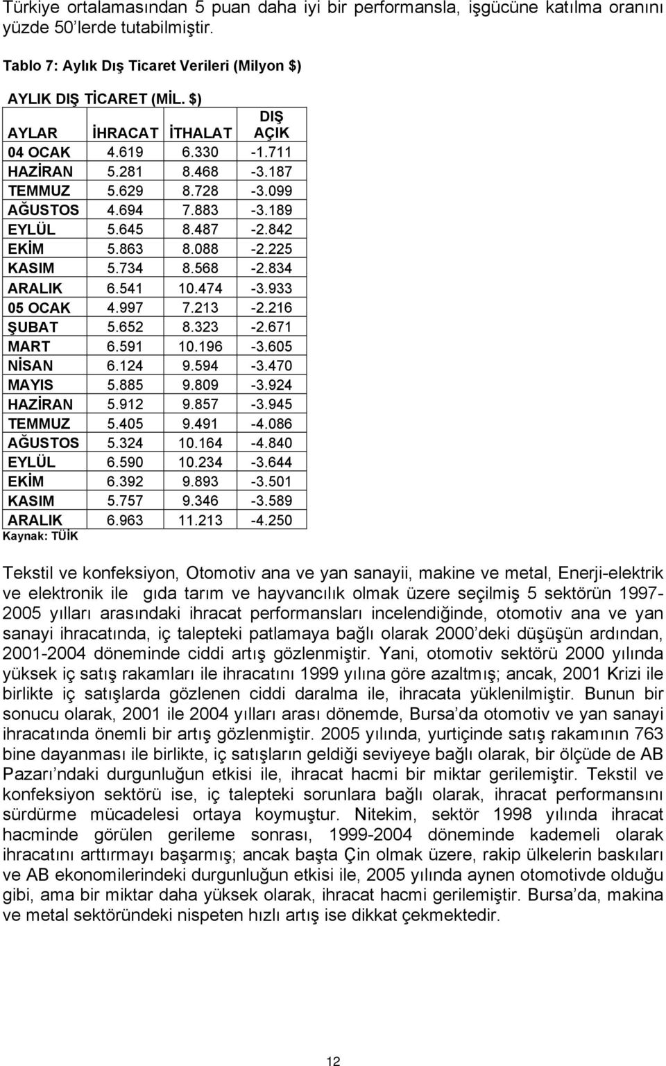 568-2.834 ARALIK 6.541 10.474-3.933 05 OCAK 4.997 7.213-2.216 ŞUBAT 5.652 8.323-2.671 MART 6.591 10.196-3.605 NİSAN 6.124 9.594-3.470 MAYIS 5.885 9.809-3.924 HAZİRAN 5.912 9.857-3.945 TEMMUZ 5.405 9.