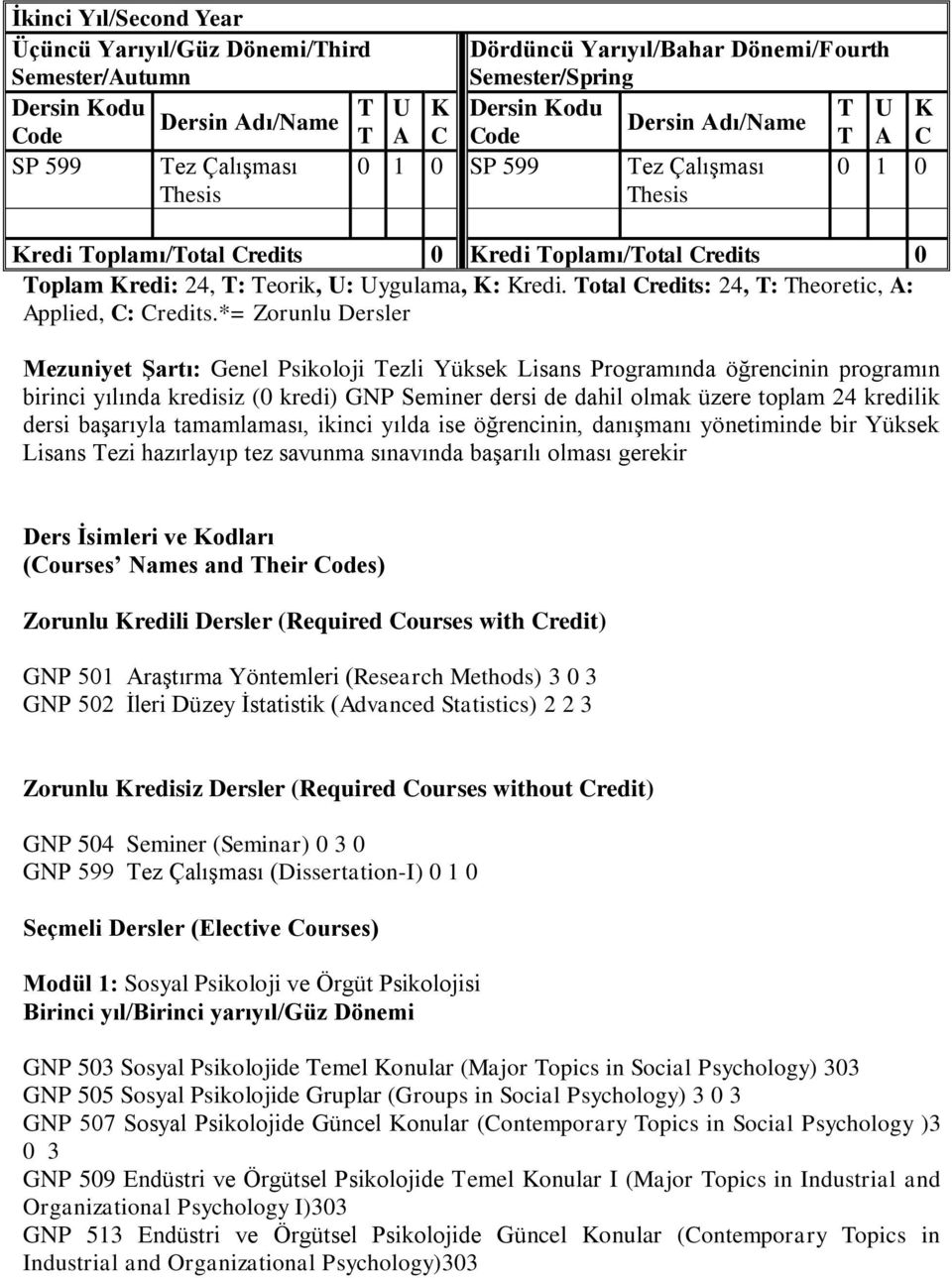 Total Credits: 24, T: Theoretic, A: Applied, C: Credits.