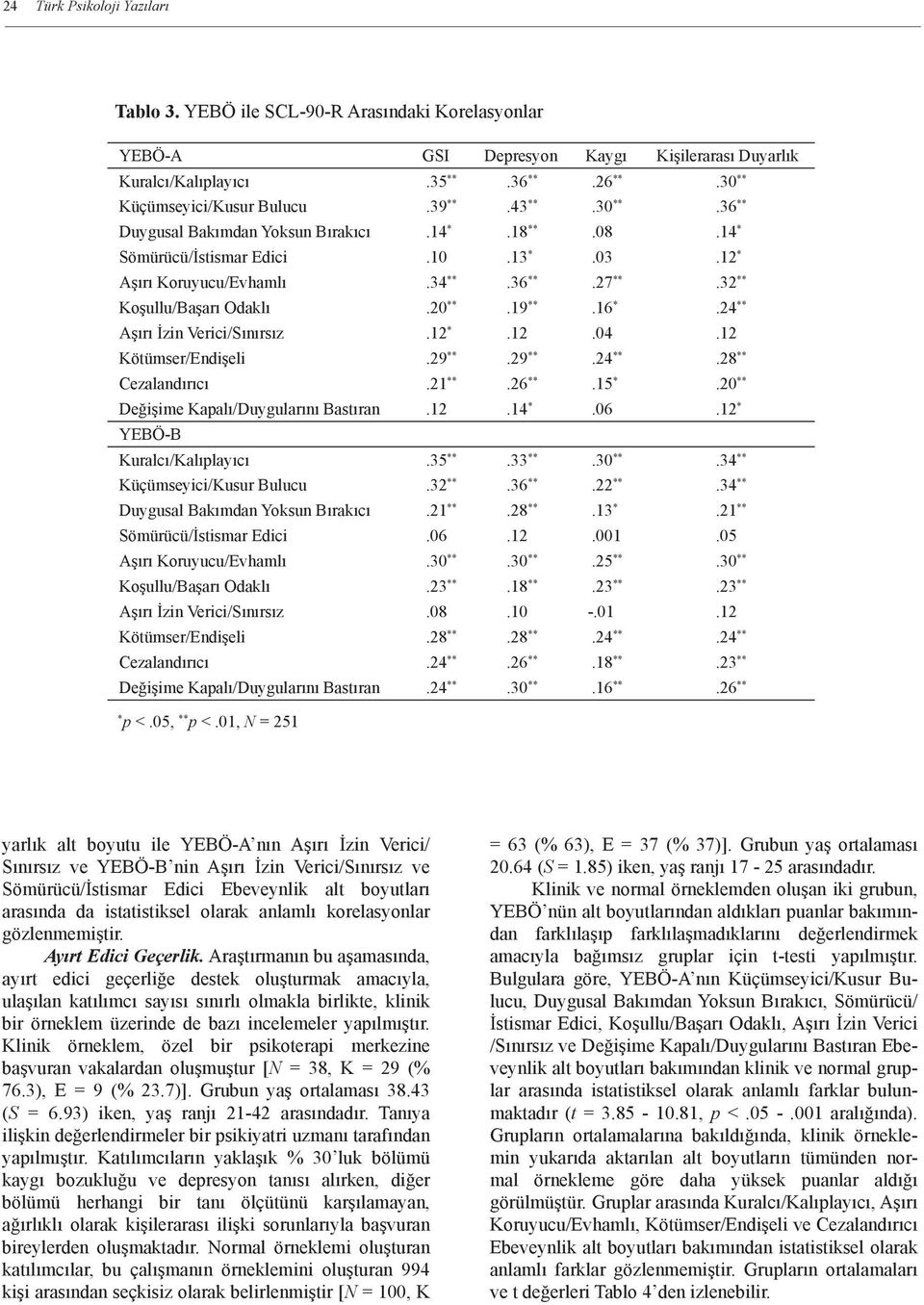 16 *.24 ** Aşırı İzin Verici/Sınırsız.12 *.12.04.12 Kötümser/Endişeli.29 **.29 **.24 **.28 ** Cezalandırıcı.21 **.26 **.15 *.20 ** Değişime Kapalı/Duygularını Bastıran.12.14 *.06.