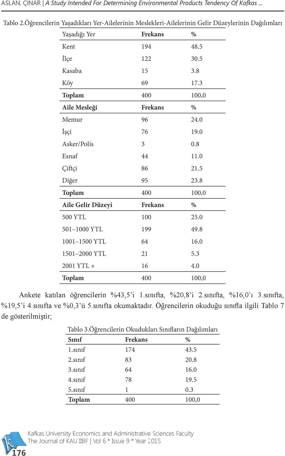 3 Toplam 400 100,0 Aile Mesleği Frekans % Memur 96 24.0 İşçi 76 19.0 Asker/Polis 3 0.8 Esnaf 44 11.0 Çiftçi 86 21.5 Diğer 95 23.8 Toplam 400 100,0 Aile Gelir Düzeyi Frekans % 500 YTL 100 25.