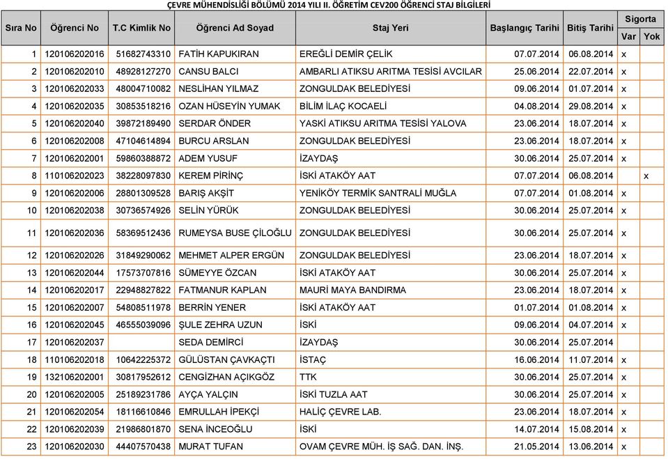 08.2014 29.08.2014 x 5 120106202040 39872189490 SERDAR ÖNDER YASKİ ATIKSU ARITMA TESİSİ YALOVA 23.06.2014 18.07.2014 x 6 120106202008 47104614894 BURCU ARSLAN ZONGULDAK BELEDİYESİ 23.06.2014 18.07.2014 x 7 120106202001 59860388872 ADEM YUSUF İZAYDAŞ 30.