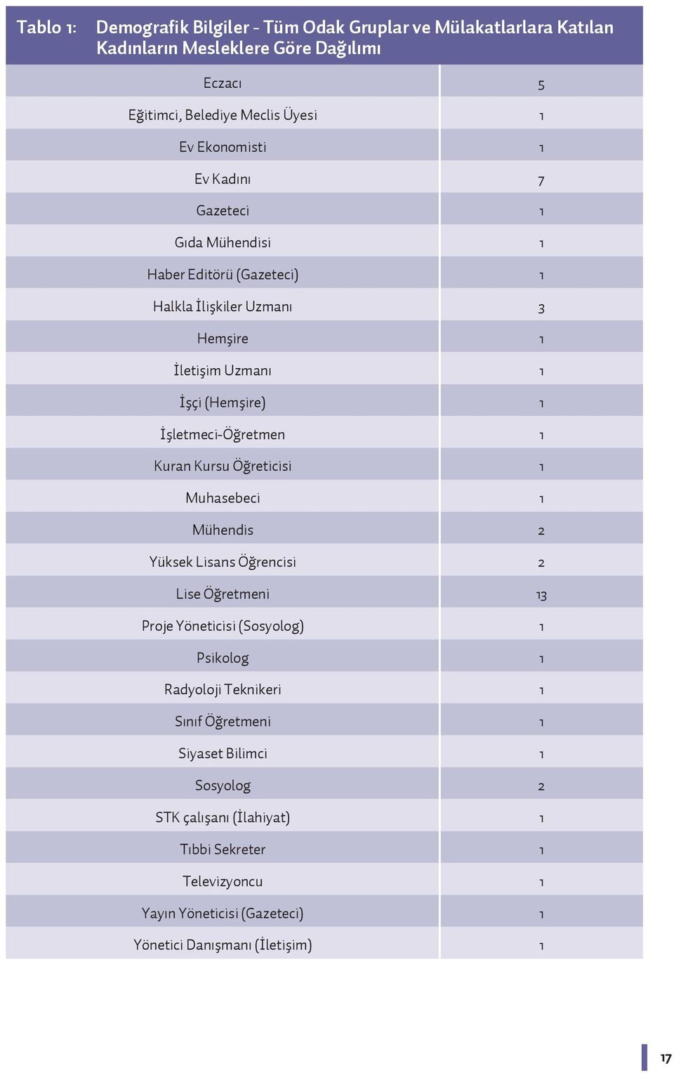 İşletmeci-Öğretmen 1 Kuran Kursu Öğreticisi 1 Muhasebeci 1 Mühendis 2 Yüksek Lisans Öğrencisi 2 Lise Öğretmeni 13 Proje Yöneticisi (Sosyolog) 1 Psikolog 1