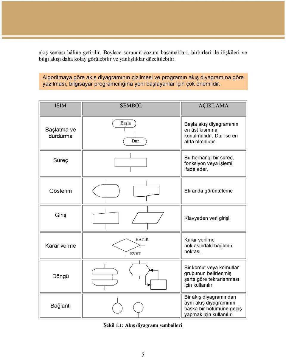 İSİM SEMBOL AÇIKLAMA Başlatma ve durdurma Başla Dur Başla akış diyagramının en üst kısmına konulmalıdır. Dur ise en altta olmalıdır. Süreç Bu herhangi bir süreç, fonksiyon veya işlemi ifade eder.