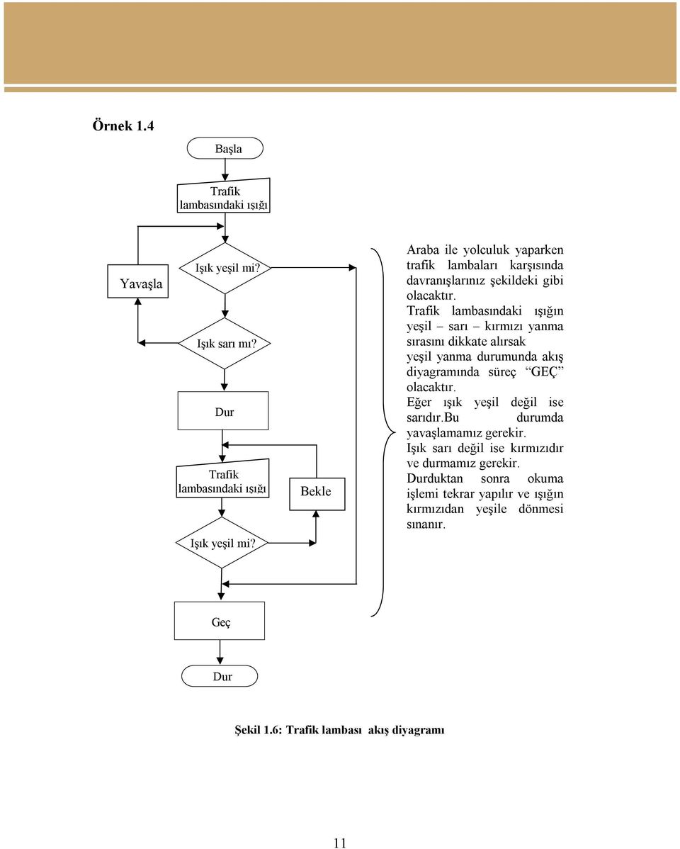 Trafik lambasındaki ışığın yeşil sarı kırmızı yanma sırasını dikkate alırsak yeşil yanma durumunda akış diyagramında süreç GEÇ olacaktır.